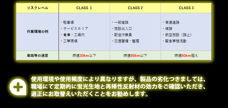 クラス別リスクレベル